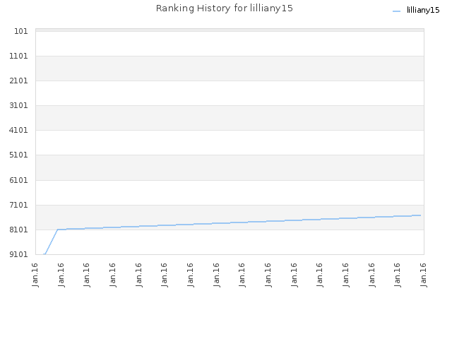 Ranking History for lilliany15