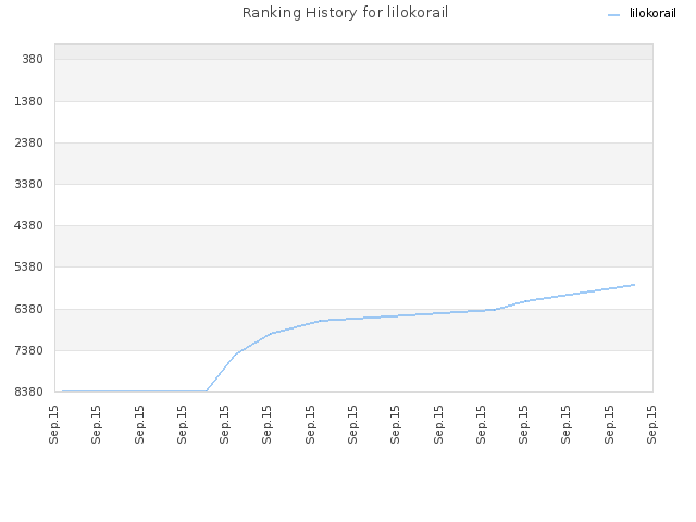 Ranking History for lilokorail