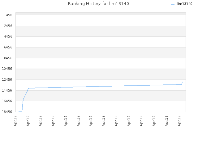 Ranking History for lim13140