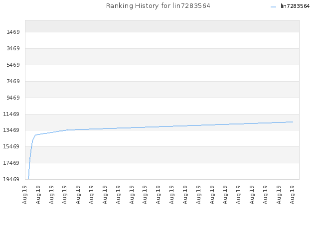 Ranking History for lin7283564