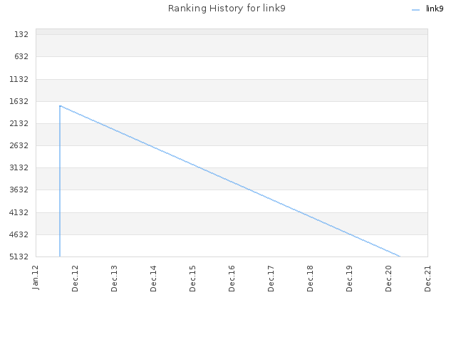 Ranking History for link9