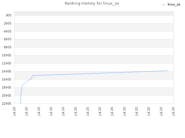Ranking History for linux_os