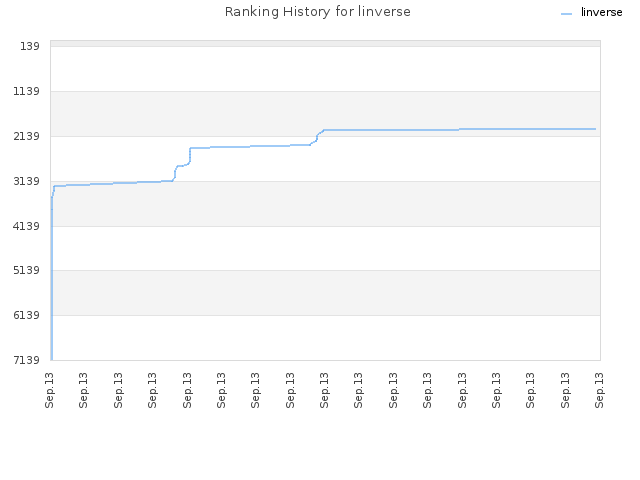 Ranking History for linverse