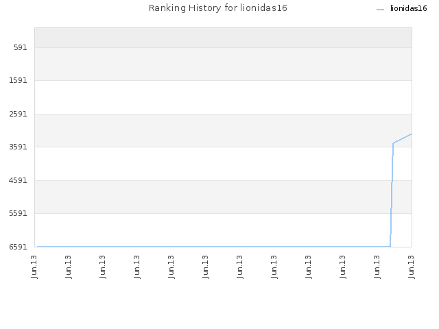 Ranking History for lionidas16