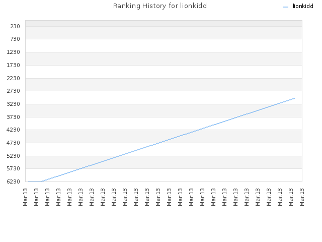 Ranking History for lionkidd