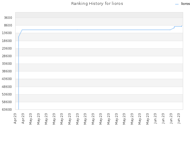 Ranking History for lioros