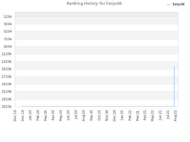 Ranking History for lisnjo96