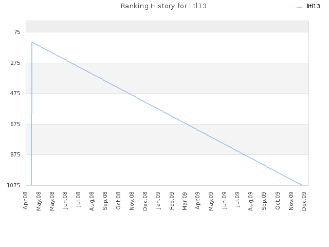 Ranking History for litl13