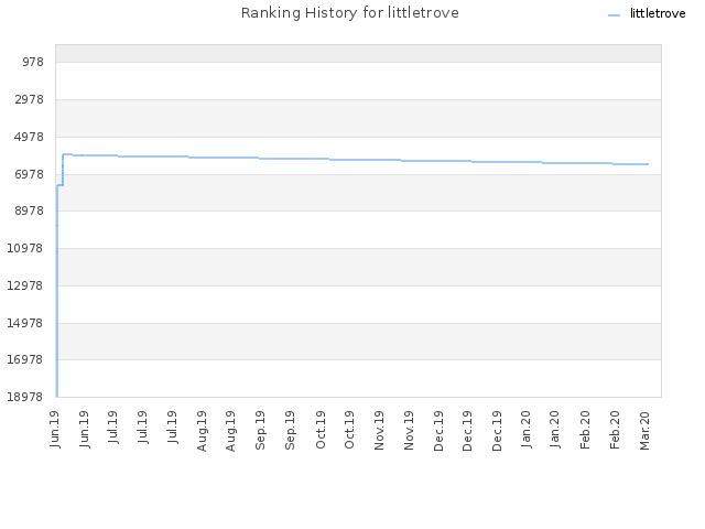 Ranking History for littletrove