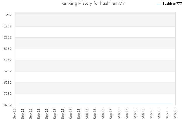 Ranking History for liuzhiran777