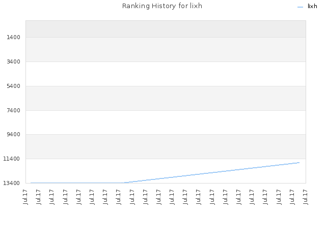 Ranking History for lixh
