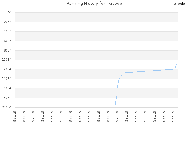 Ranking History for lixiaode