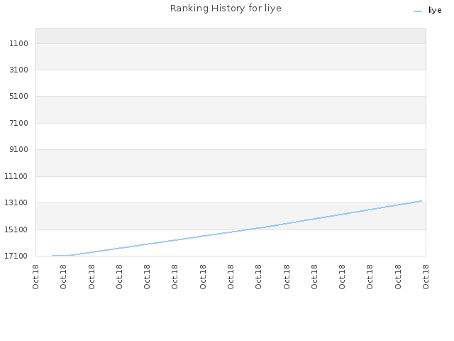 Ranking History for liye
