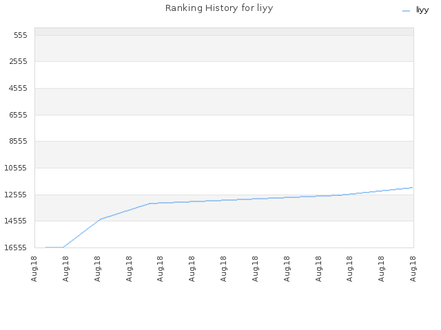 Ranking History for liyy