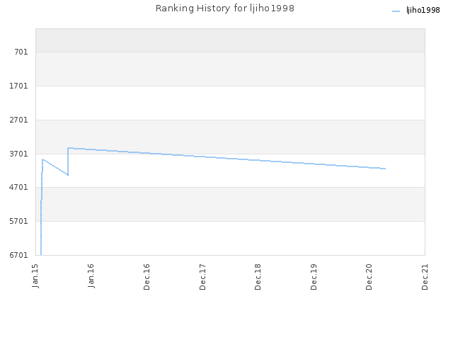 Ranking History for ljiho1998