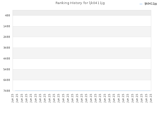 Ranking History for ljk0411jg