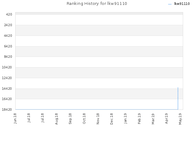 Ranking History for lkw91110