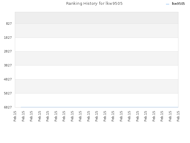 Ranking History for lkw9505