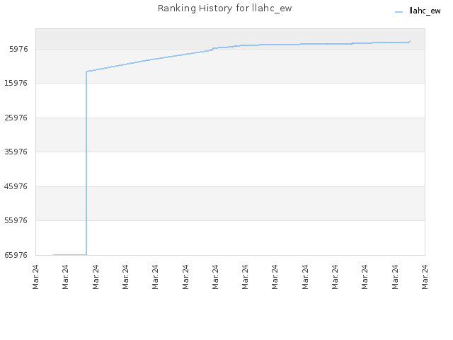Ranking History for llahc_ew