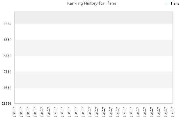 Ranking History for llfans