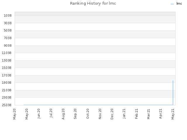 Ranking History for lmc