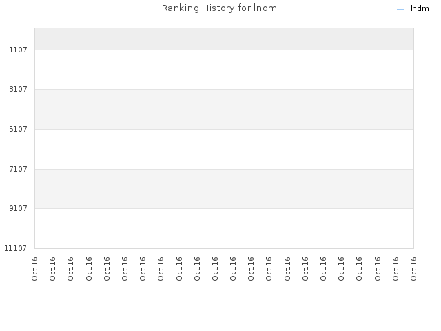 Ranking History for lndm