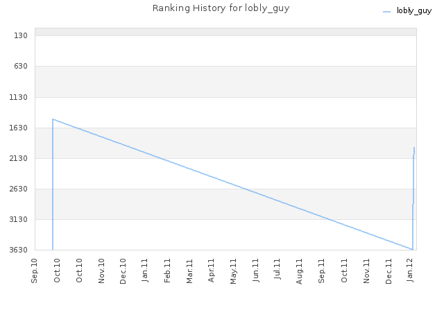 Ranking History for lobly_guy