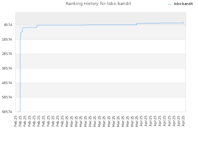 Ranking History for lobo-bandit
