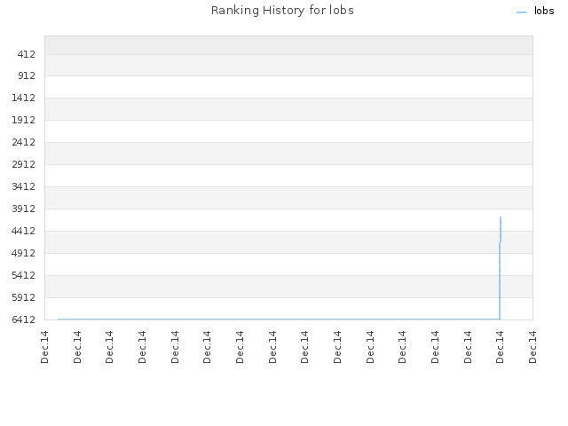 Ranking History for lobs