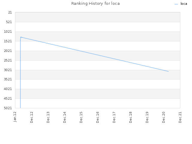 Ranking History for loca
