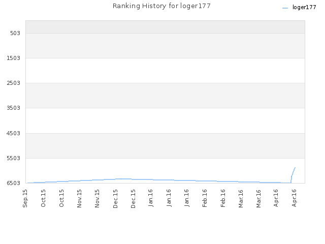 Ranking History for loger177