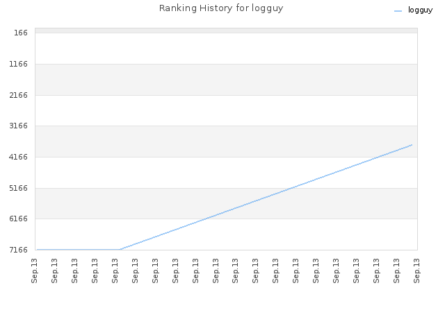 Ranking History for logguy