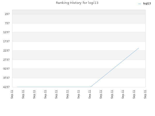Ranking History for logi13