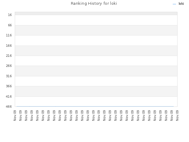 Ranking History for loki