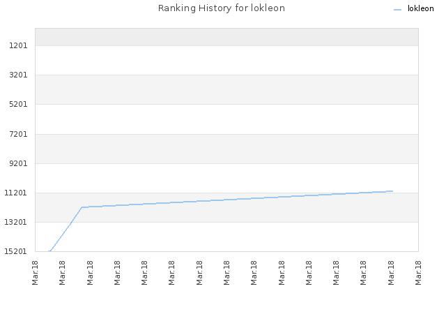 Ranking History for lokleon