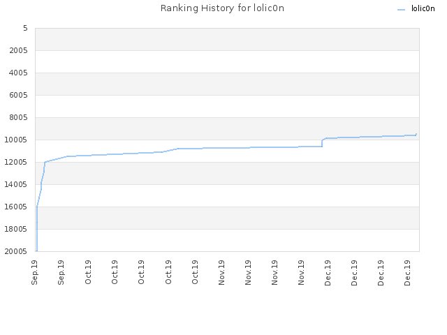 Ranking History for lolic0n