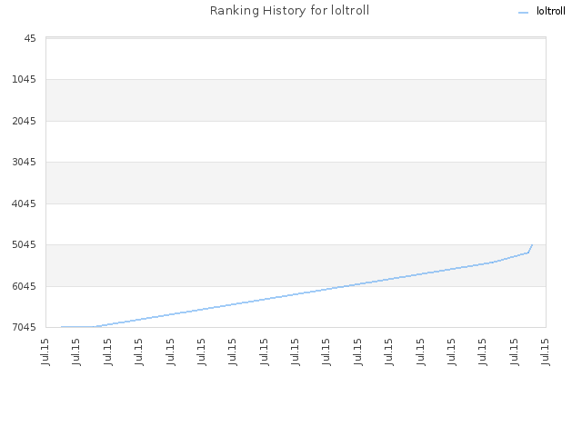 Ranking History for loltroll
