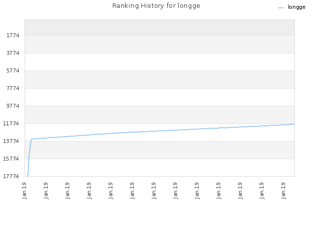 Ranking History for longge