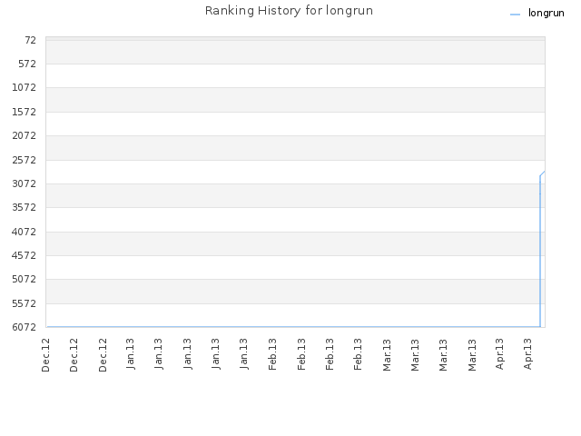 Ranking History for longrun
