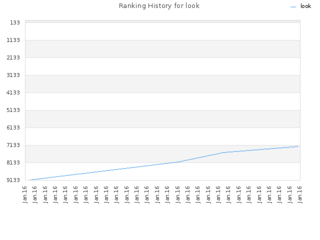 Ranking History for look