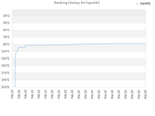 Ranking History for lope391