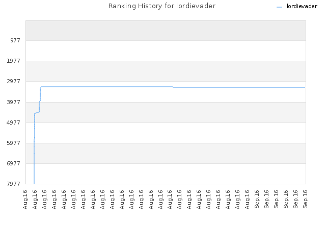 Ranking History for lordievader