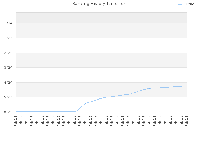 Ranking History for lorroz