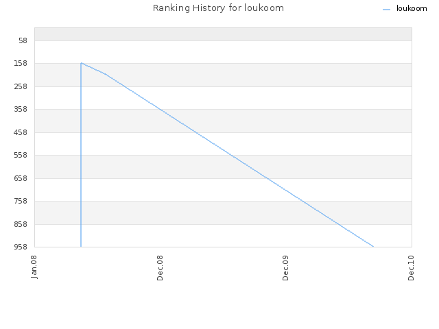 Ranking History for loukoom