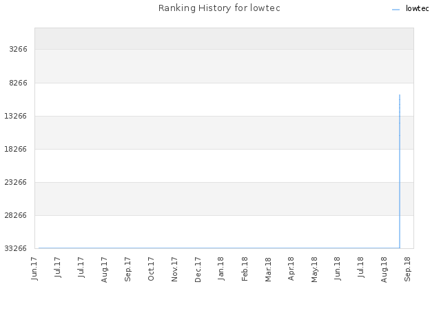 Ranking History for lowtec