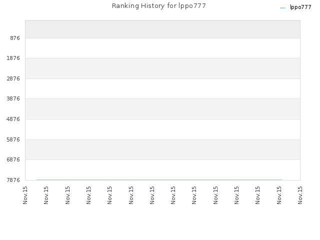 Ranking History for lppo777