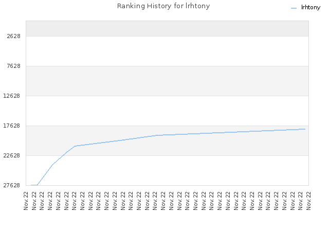 Ranking History for lrhtony