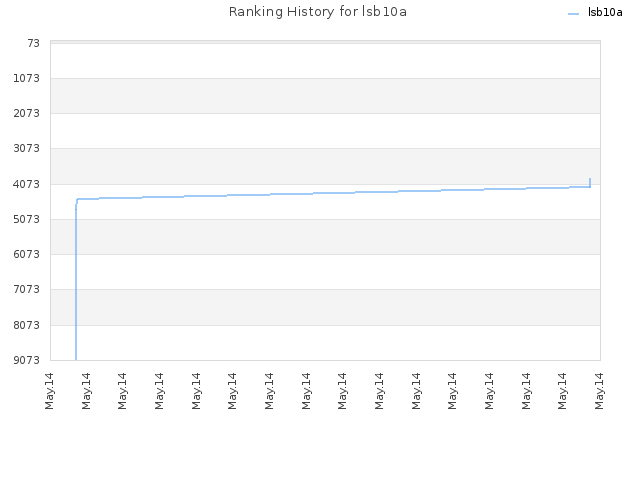 Ranking History for lsb10a