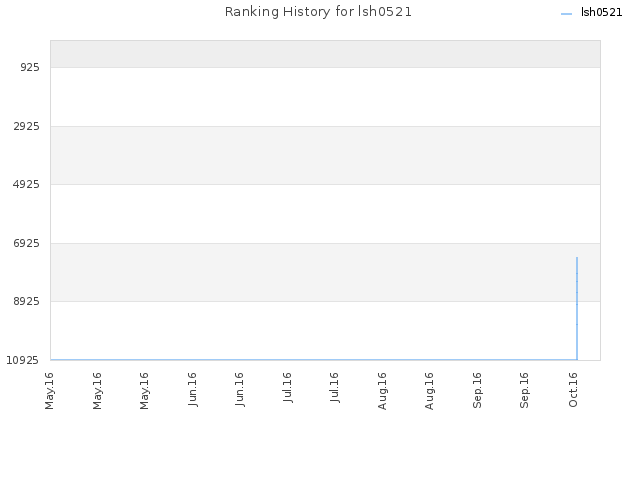 Ranking History for lsh0521
