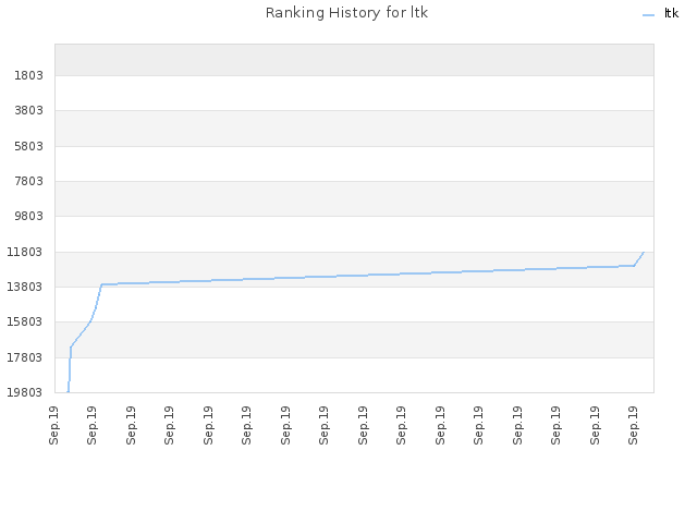 Ranking History for ltk